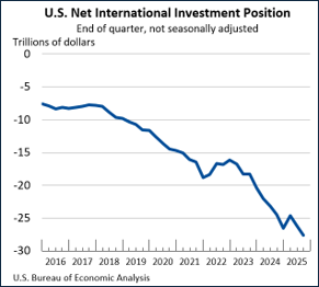 US Net Investment (Outflow minus Inflow), trillions of US dollars