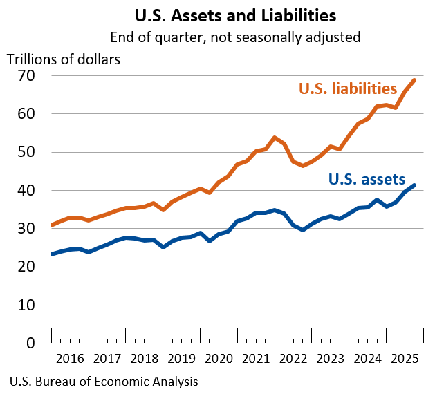 Trend of US Assets & Liabilities, trillions of US dollars