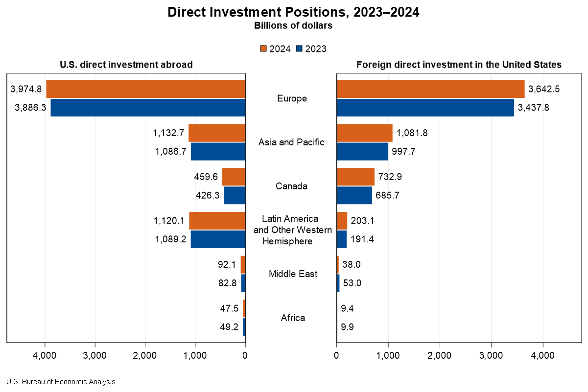 US Direct Investments split by Geography, billions of US dollars