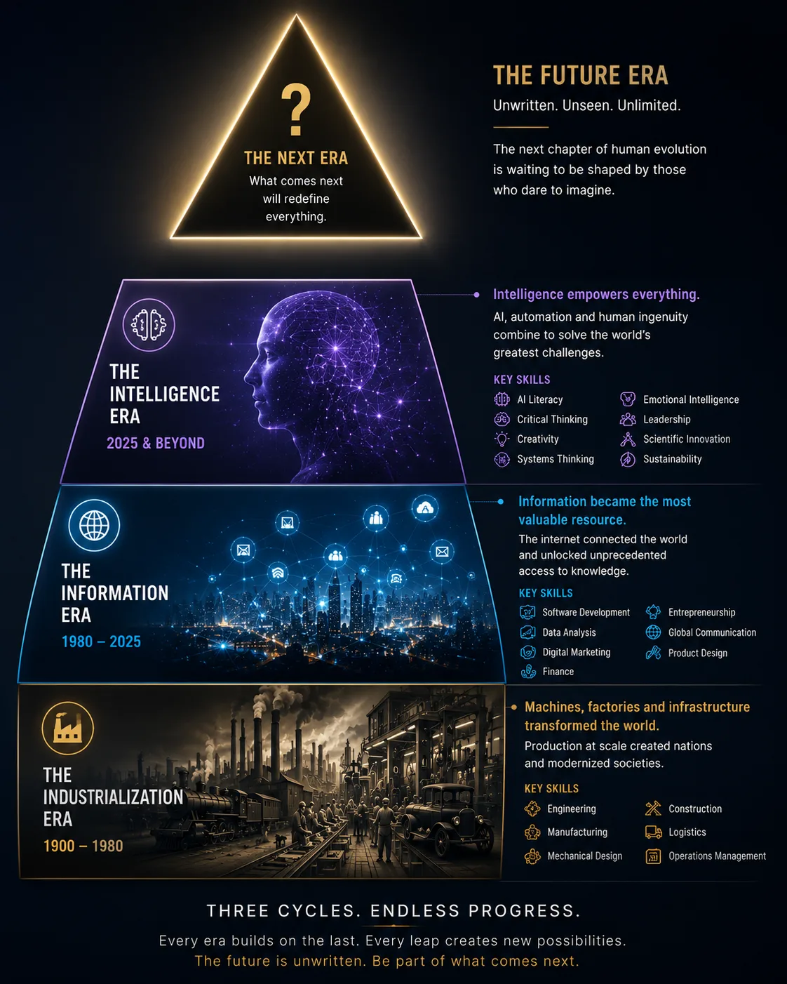 Three cycles of human progress rising toward the next era