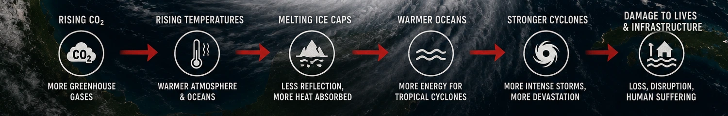Rising CO₂ leads to rising temperatures, melting ice caps, warmer oceans, stronger cyclones, and damage to lives and infrastructure