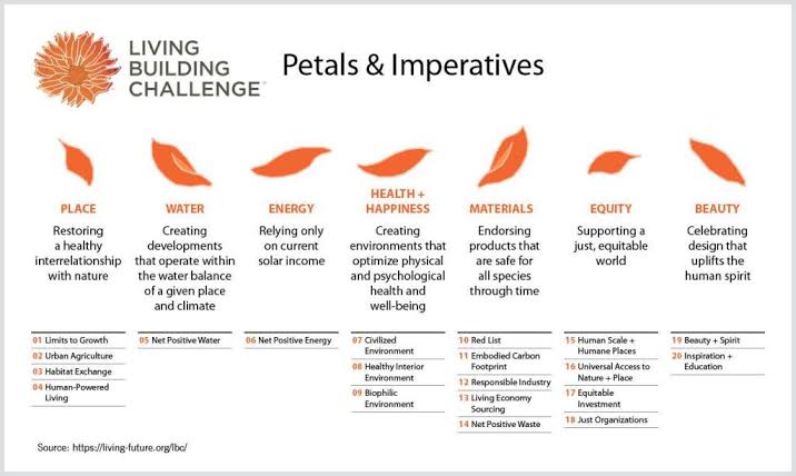 Living Building Challenge: Petals and Imperatives