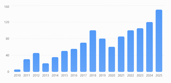 Bar chart showing the growth of the Great Atlantic Sargassum Belt from 2010 to 2025