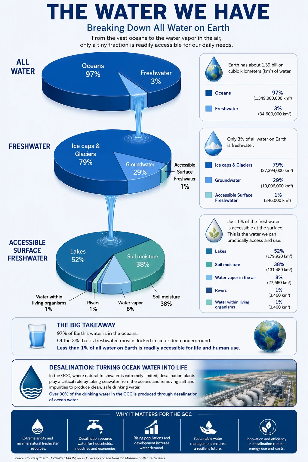 How Earth's water breaks down: 97% oceans, 3% freshwater, and less than 1% readily accessible
