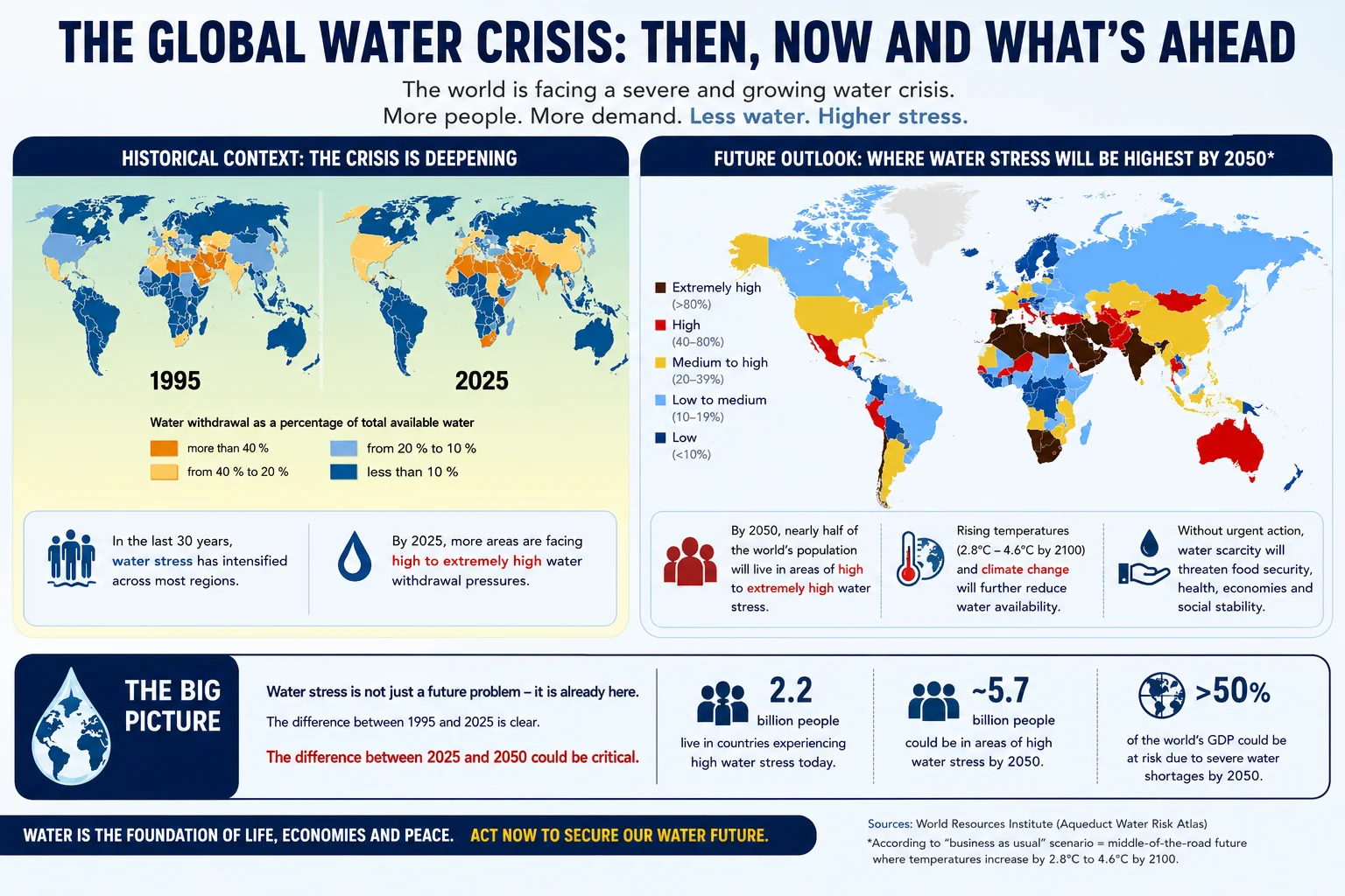 Global water stress in 1995 and 2025, and where it will be highest by 2050