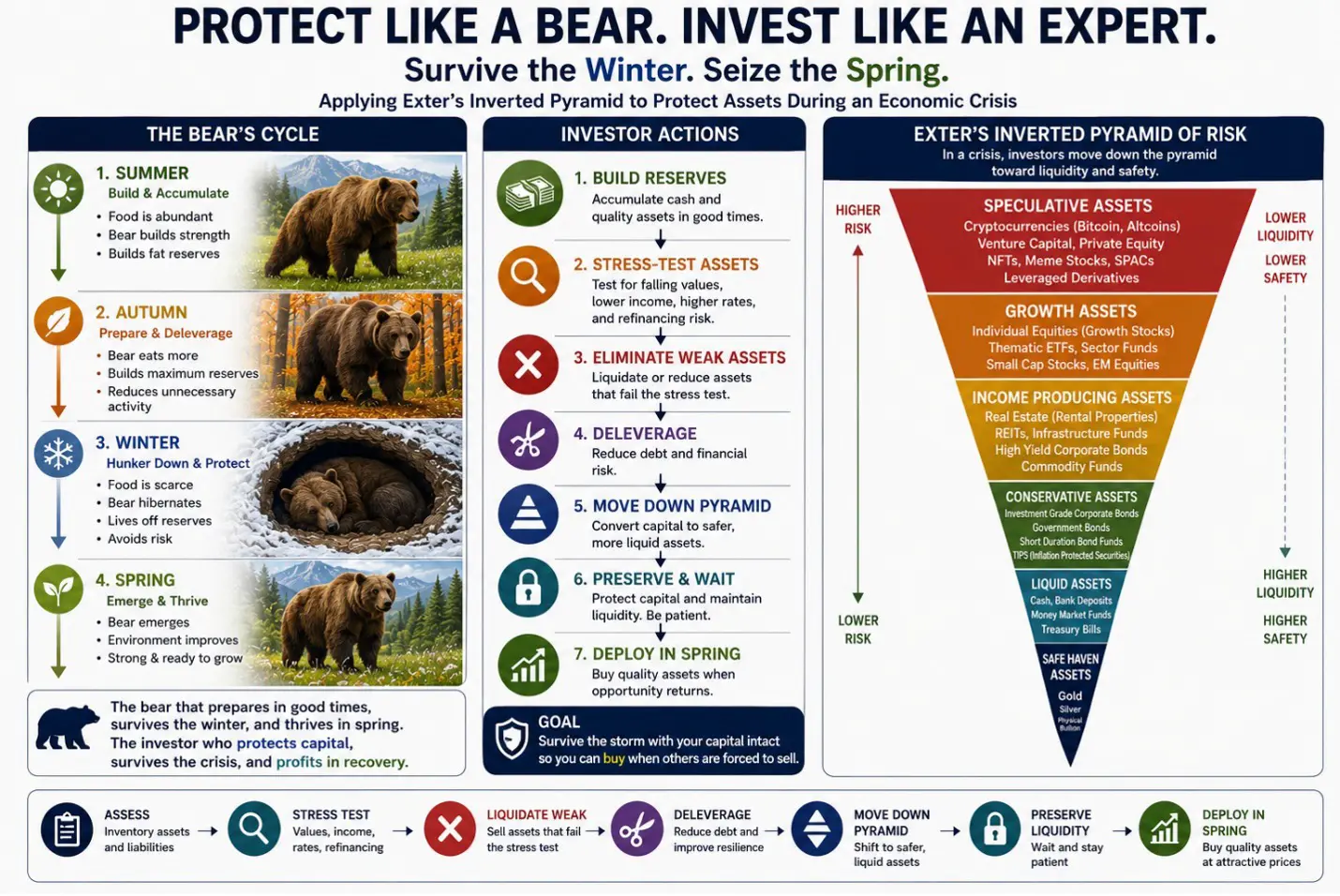 Prtotect like a bear. Invest like an expert.